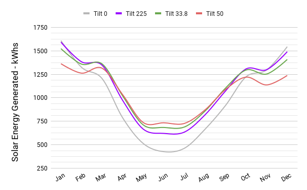 solar energy generated by tilt