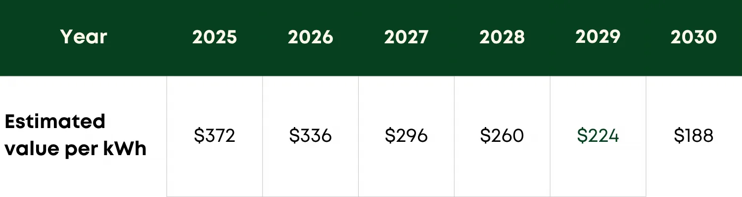 Table of estimated battery rebate per year