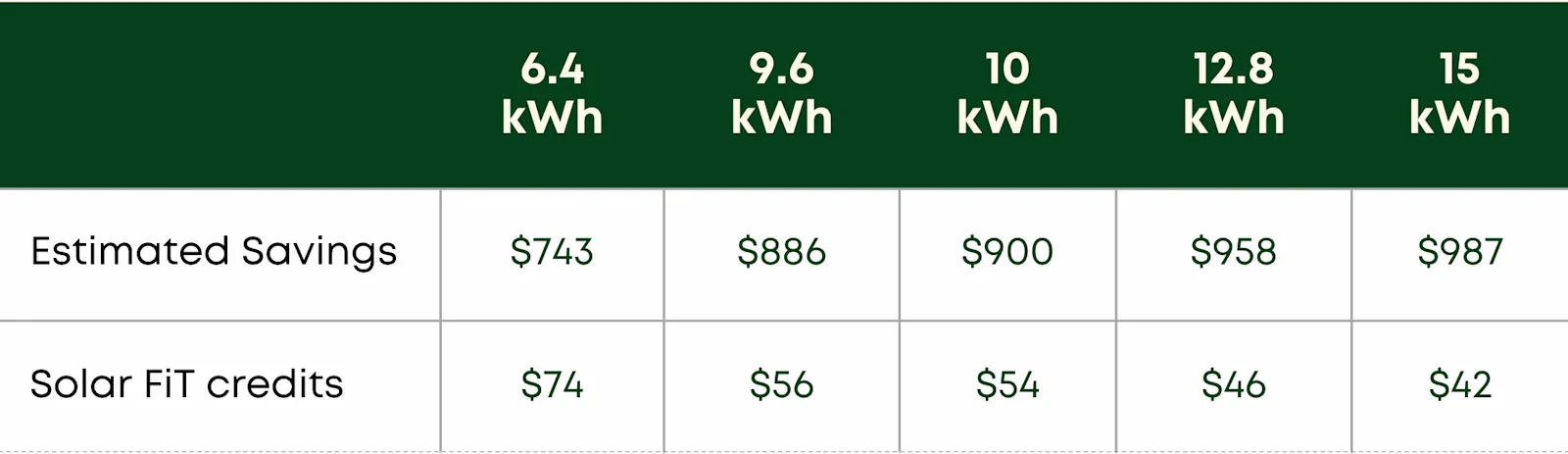 estimated savings and credits