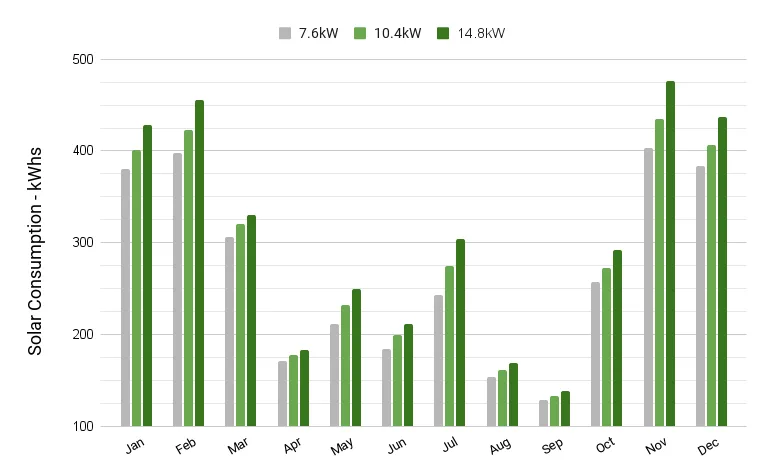 the total consumption of solar energy