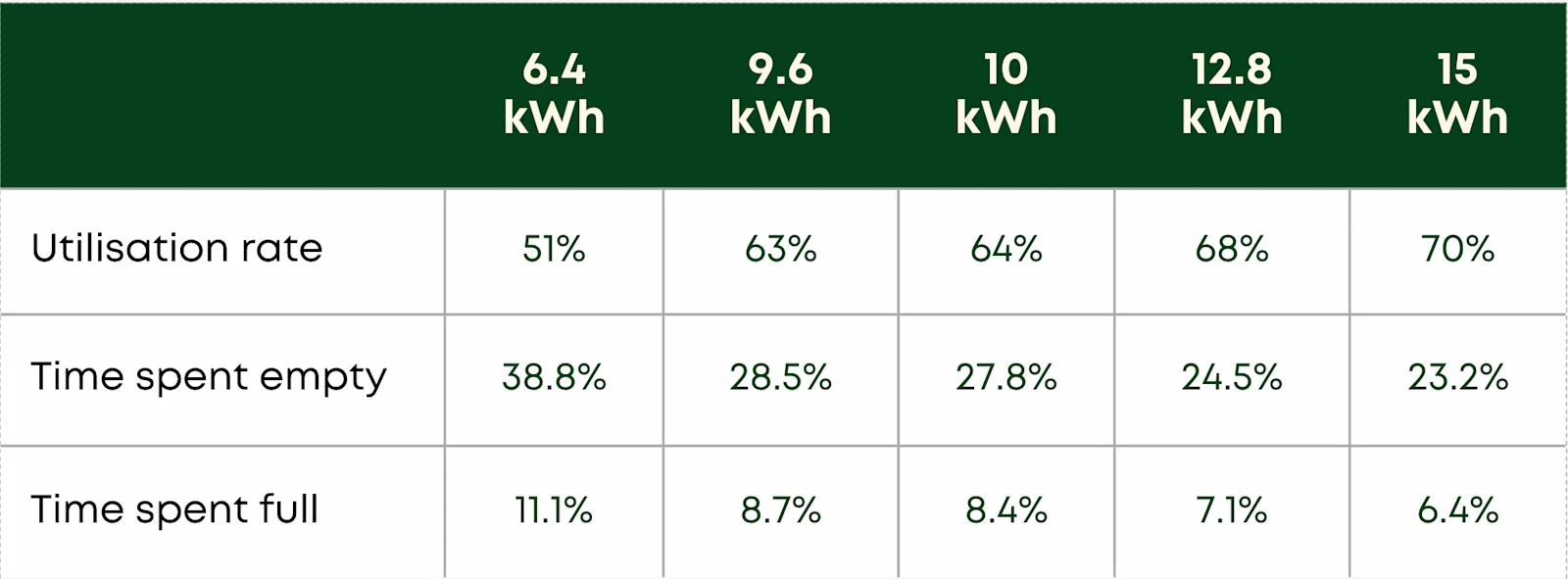 Utilisation rate and battery charge states