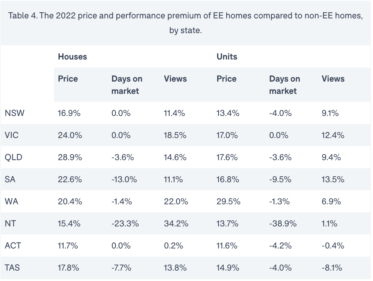 desire for energy efficient homes in each state
