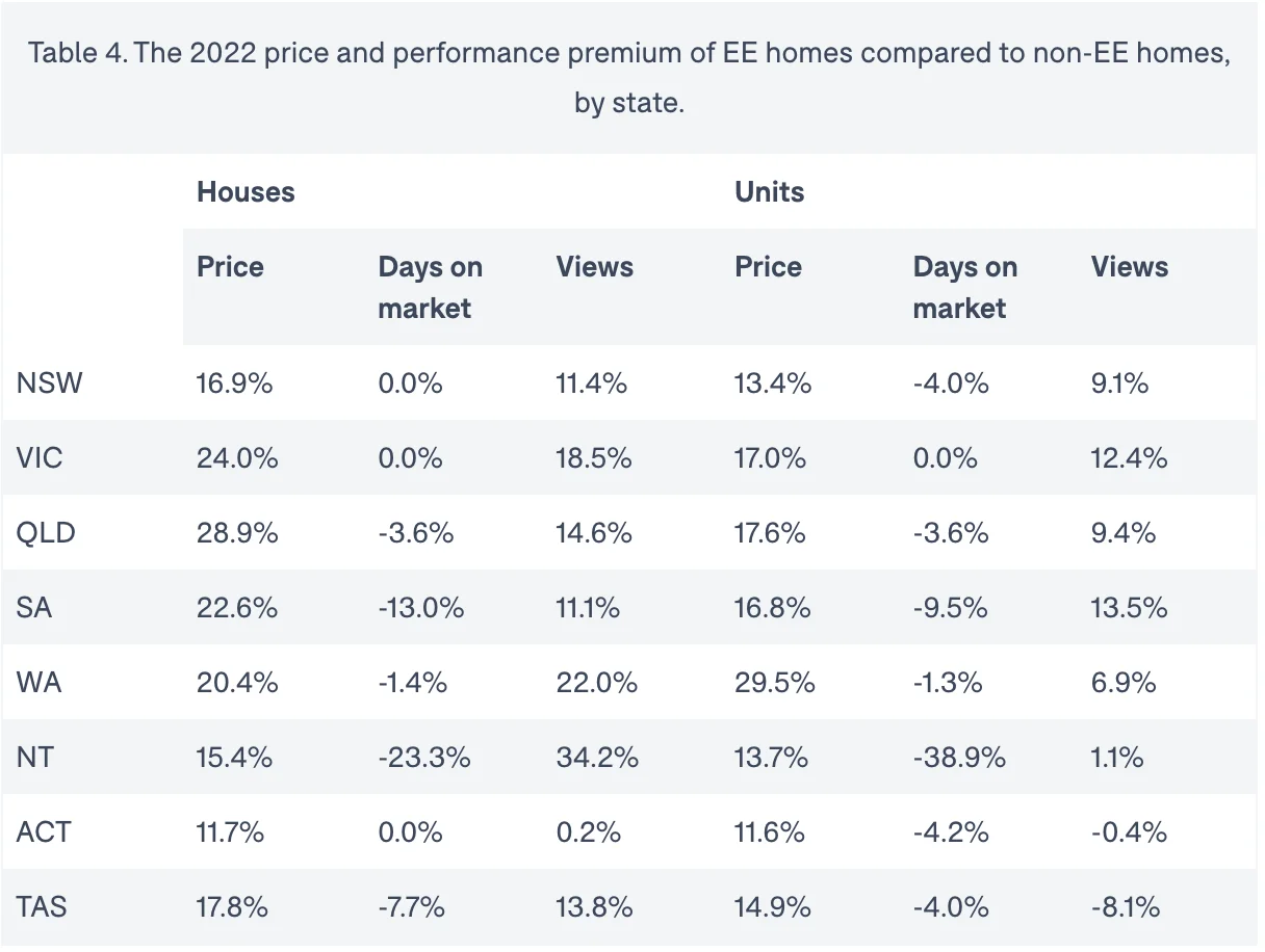 desire for energy efficient homes in each state