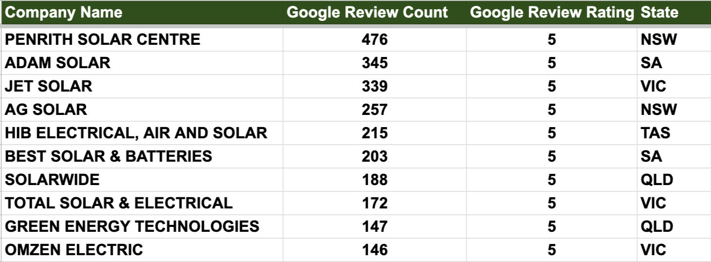 table of the best installers