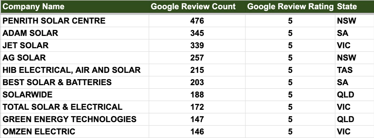 table of the best installers