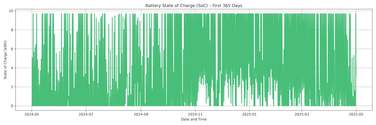 Battery utilisation graph