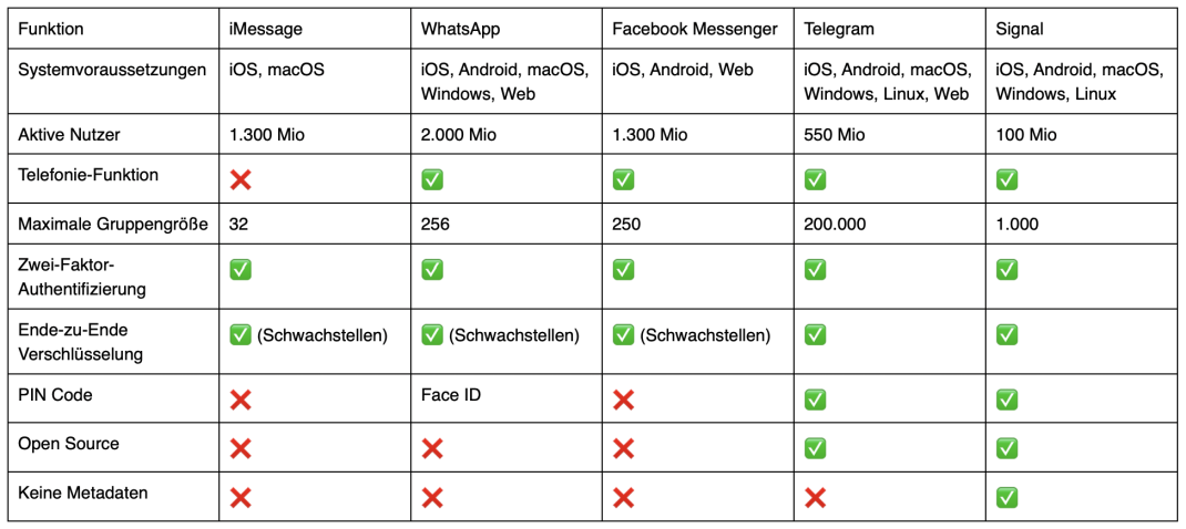 Messenger Apps Funktionen