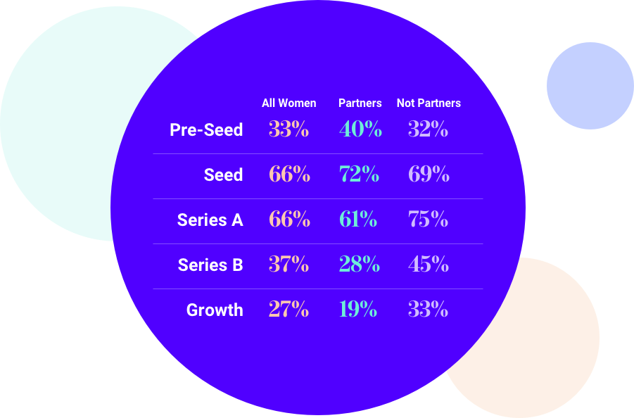 Investment Stages & Sector Focus