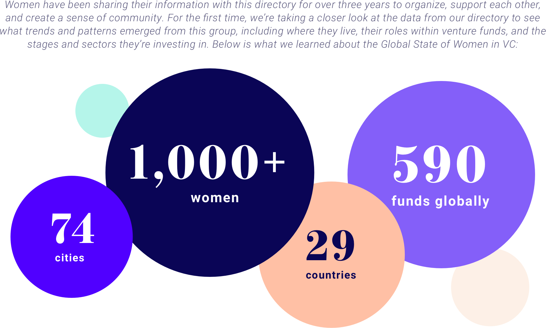 Data from our Global Women in VC Directory