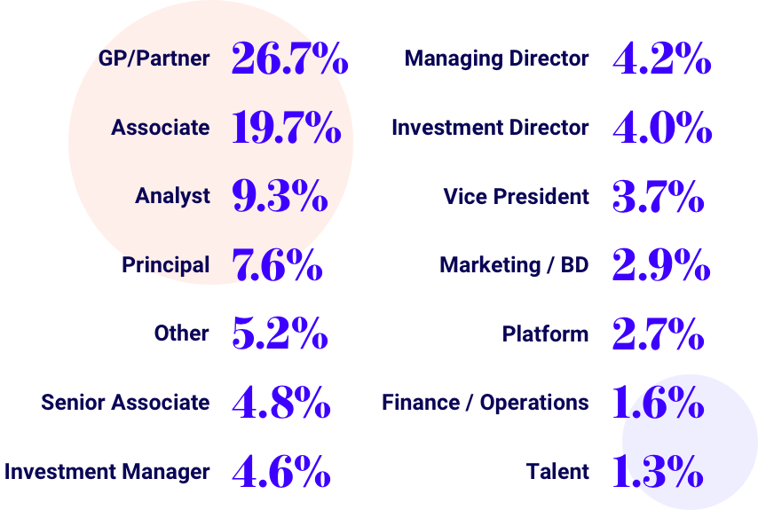 Roles of Women in VC
