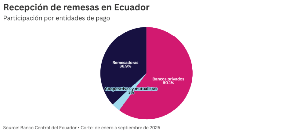 Recepción de remesas en Ecuador