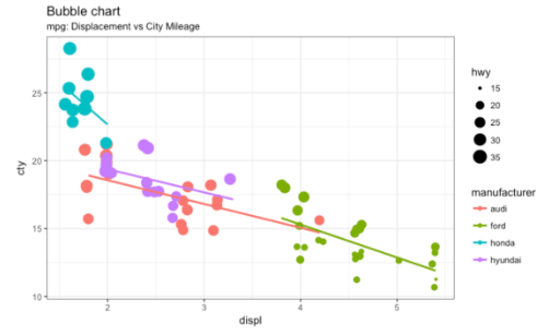 Bubble chart example