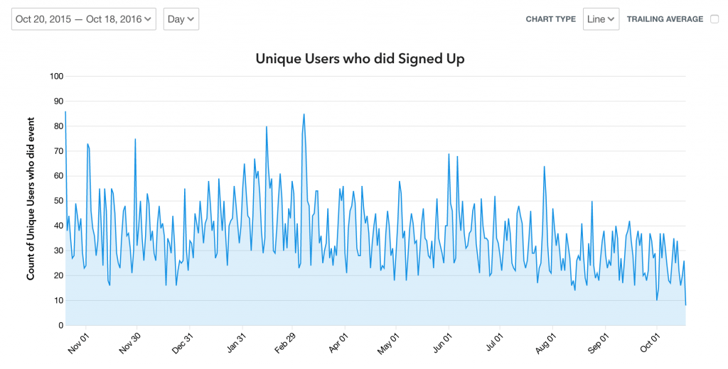 Graph from Heap of unique users who Signed Up.