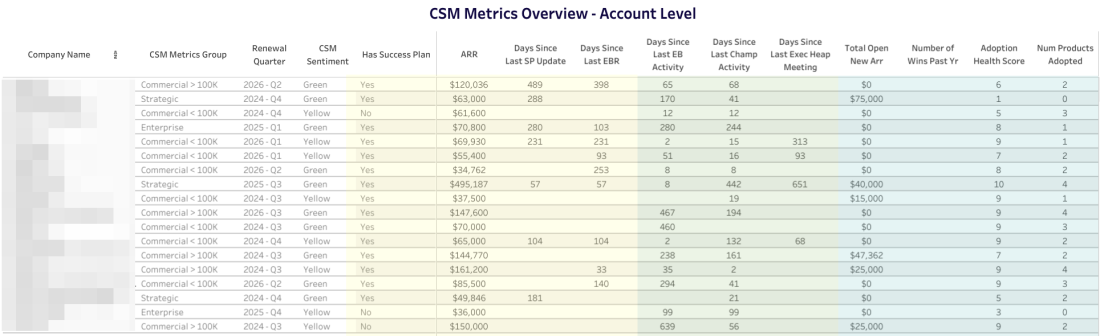 Image | Retention post #4 | CSM Operating Metrics FY24 Q3 CSM Account Metrics Overview - Tableau Cloud