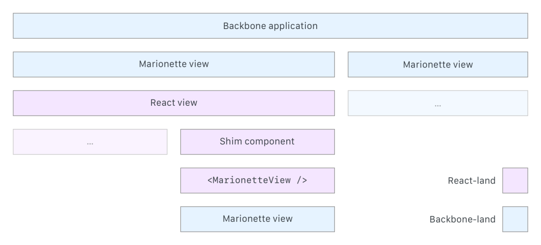 Hierarch chart with Marionette view and React view