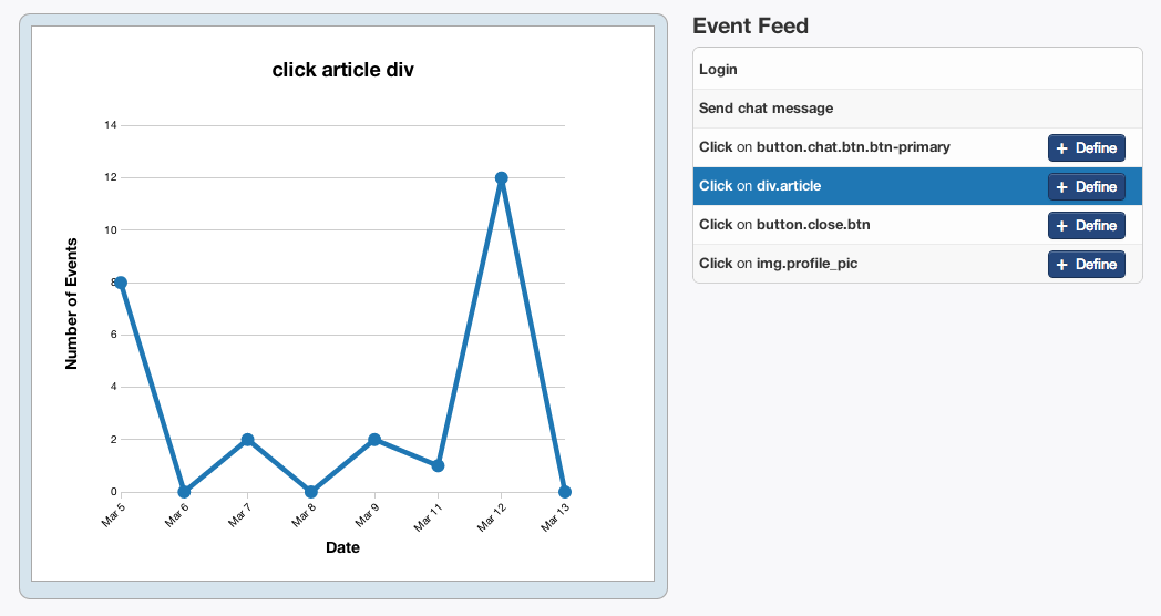 Graph of Event Feed Trends