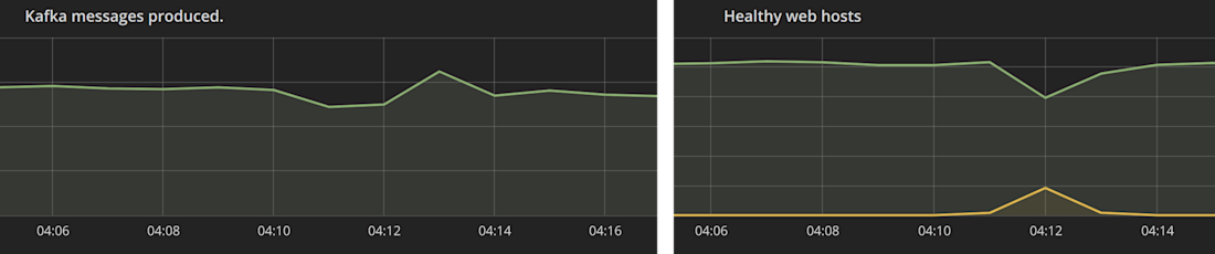 Kafka messages healthy traffic