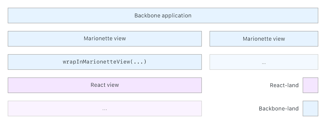 Hierarchy view to show Marionette with wrapinMarionetteView(...)