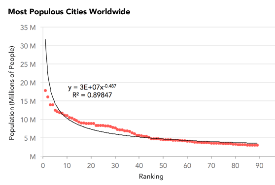 Graph of the most populous cities worldwide