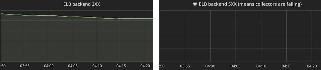 Initial server traffic