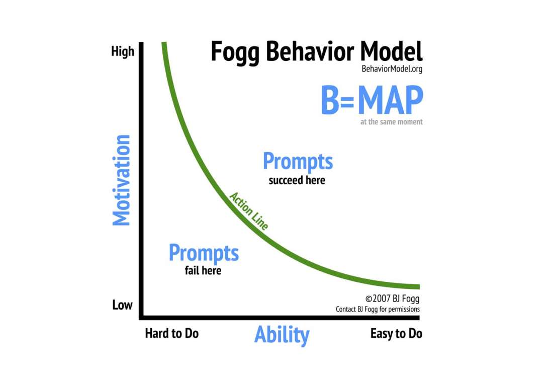 The Fogg Behavior Model was developed by Dr. BJ Fogg of Stanford University. It proves that three elements—Motivation, Ability, and a Prompt— must converge at the same moment for a behavior to occur.