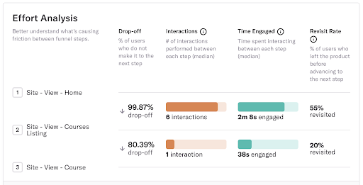 Effort Analysis for the three step funnel. Effort shows drop-off, interactions, time engaged, and revisit rate