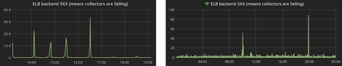 ELB Backend Collectors Failing