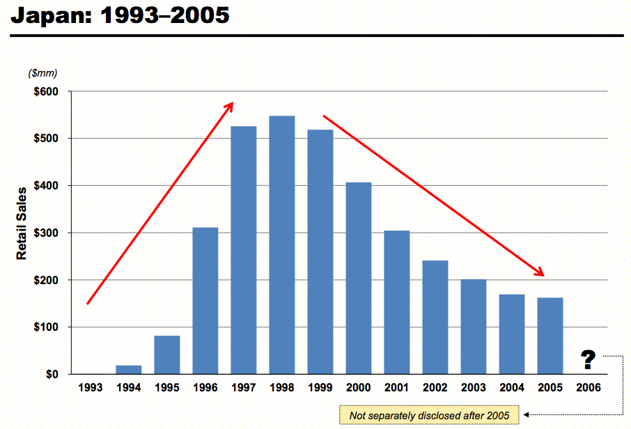 Herbalife Japan Retail Sales 1993-2005