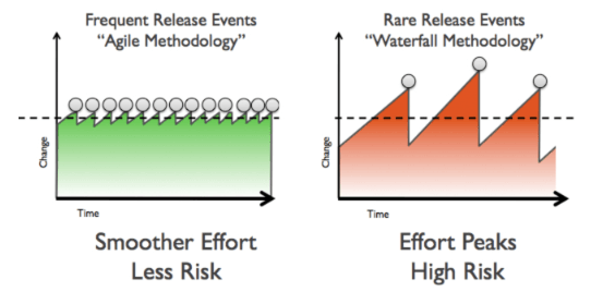 Waterfall vs agile visualized