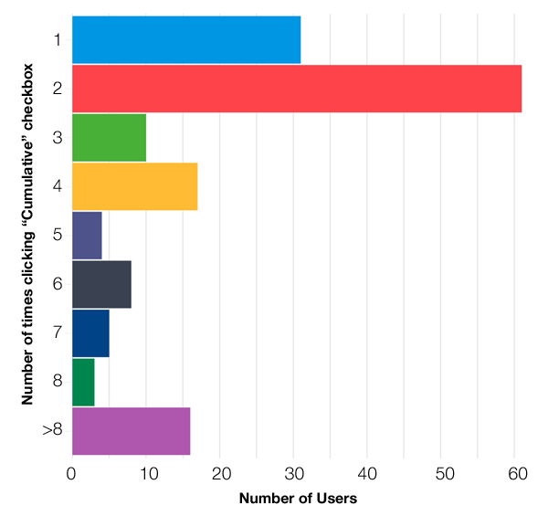 A graph showing the number of times people clicked the cumulative graph checkbox.