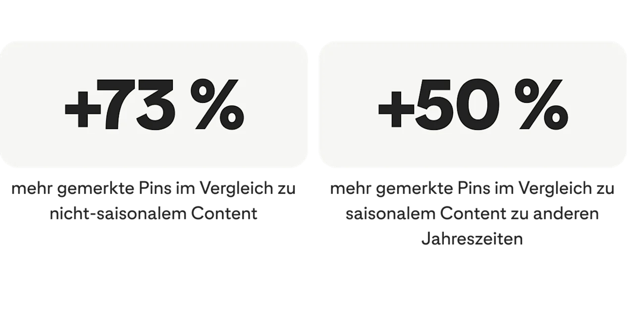 73 % mehr gemerkte Pins im Vergleich zu nicht-saisonalem Content; 50 % mehr gemerkte Pins im Vergleich zu saisonalem Content zu anderen Jahreszeiten