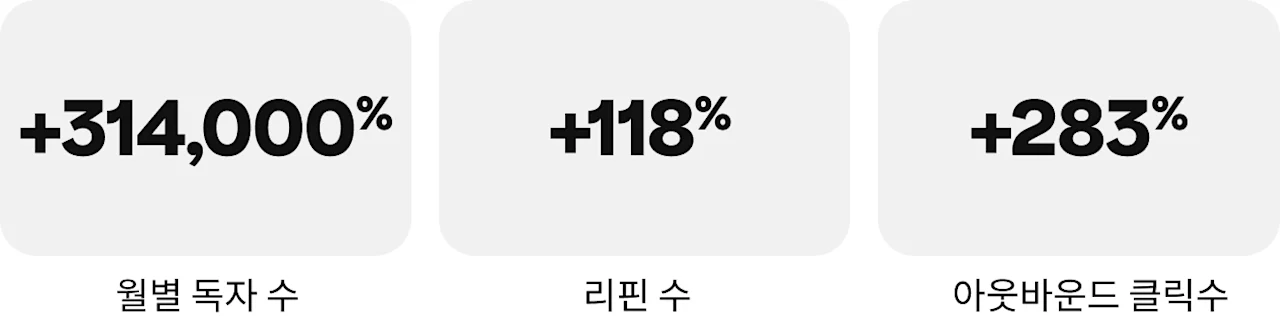 월별 독자 수 314,000% 증가, 리핀 수 118% 증가, 아웃바운드 클릭수 283% 증가