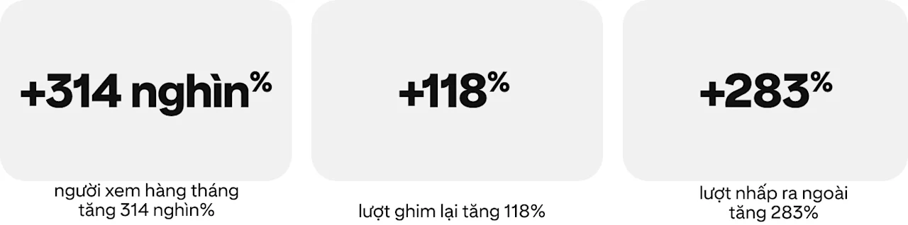 +314k% increase in monthly viewers, +118% increase in repins, +283% increase in outbound clicks