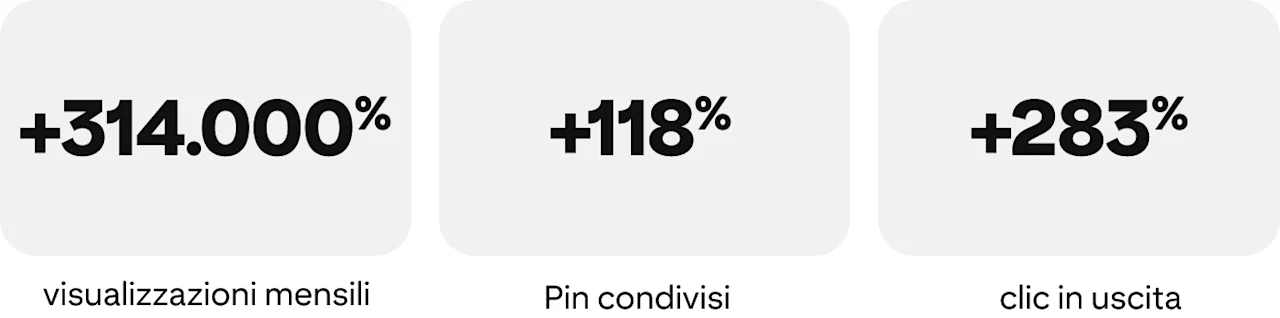 aumento del 314.000% delle visualizzazioni mensili, aumento del 118% dei Pin condivisi, aumento del 283% dei clic in uscita
