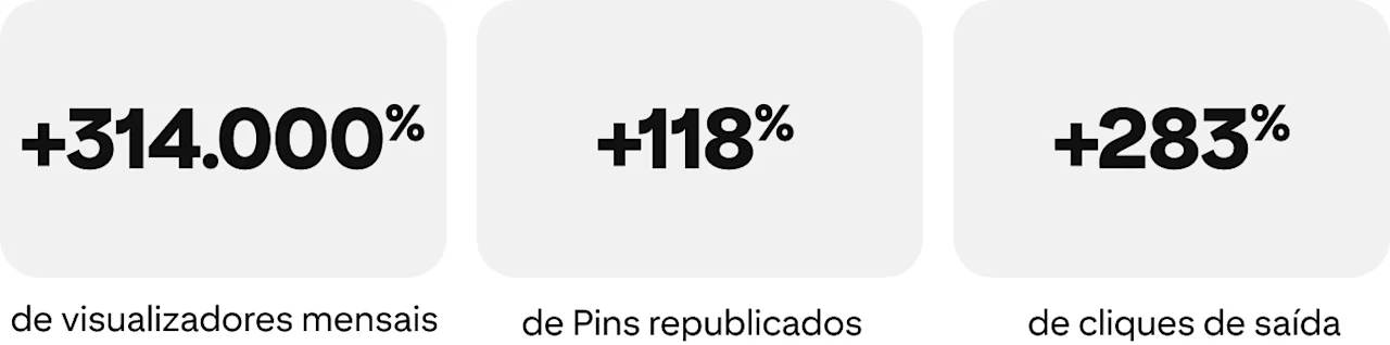 Aumento de +314.000% nos visualizadores mensais, de +118% no compartilhamento de Pins e de +283% nos cliques de saída
