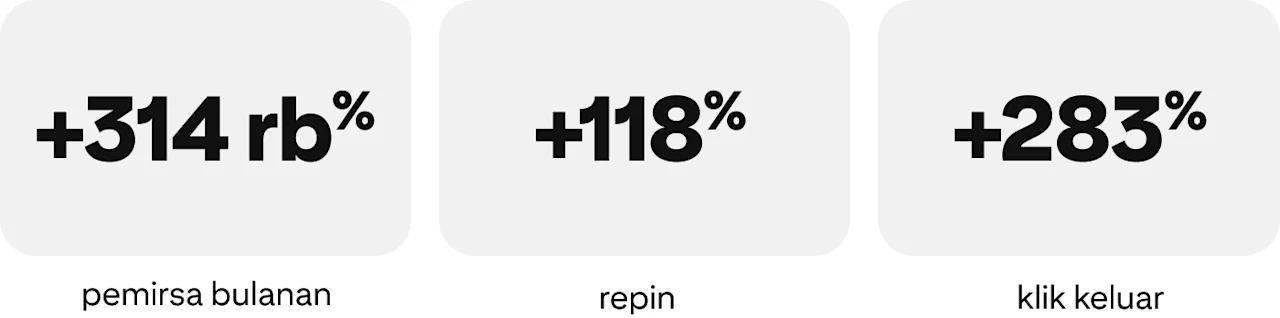 +314 rb% peningkatan pemirsa bulanan, +118% peningkatan repin, +283% peningkatan klik keluar