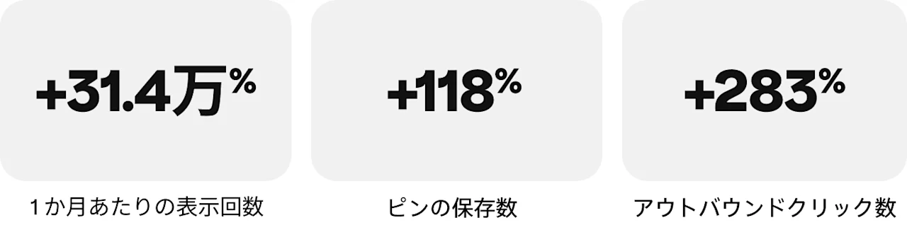 1 か月あたりの表示回数が 31.4万%、ピンの保存数が 118%、アウトバウンドクリック数が 283% 増加