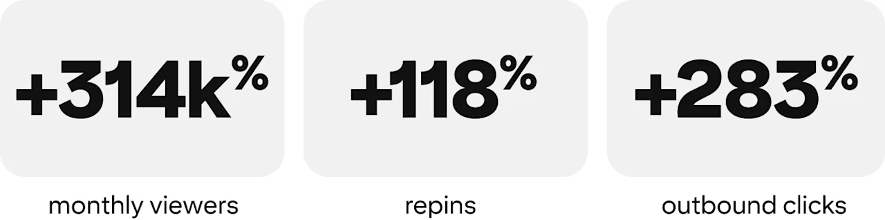 +314k% increase in monthly viewers, +118% increase in repins, +283% increase in outbound clicks