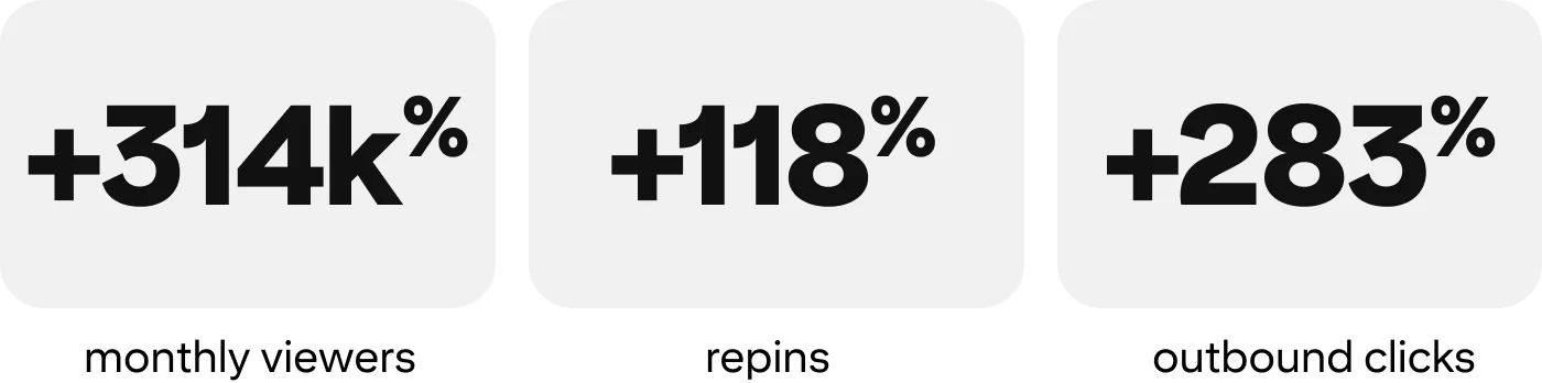 +314k% increase in monthly viewers, +118% increase in repins, +283% increase in outbound clicks