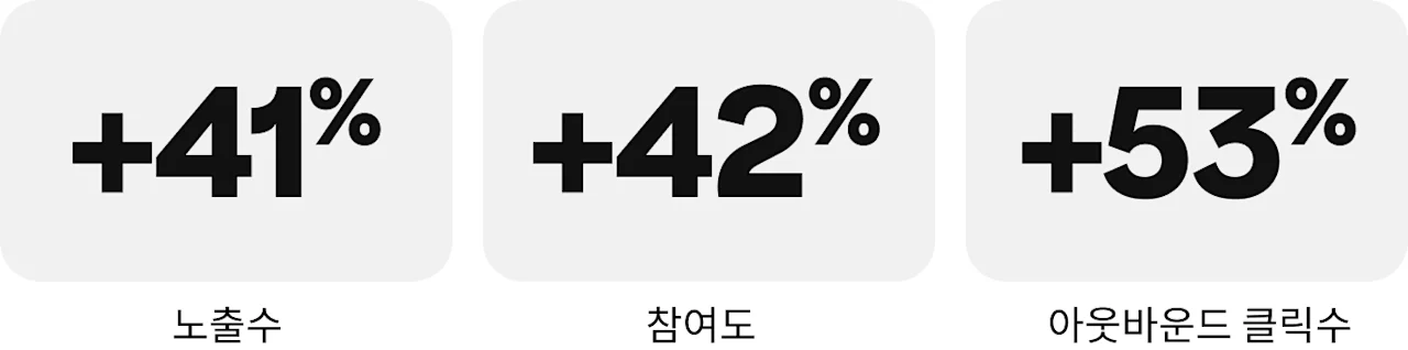 노출수 +41%, 참여도 +42%, 아웃바운드 클릭수 +53%