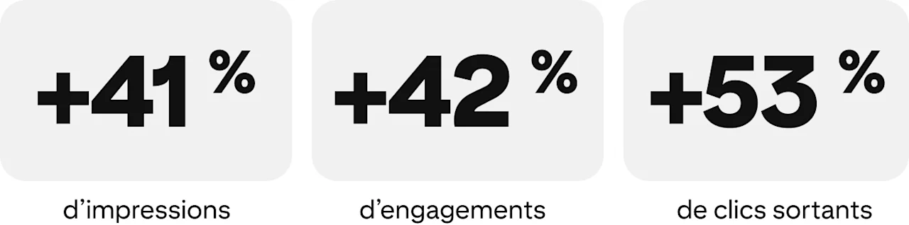 +41 % d’impressions, +42 % d’engagements, +53 % de clics sortants