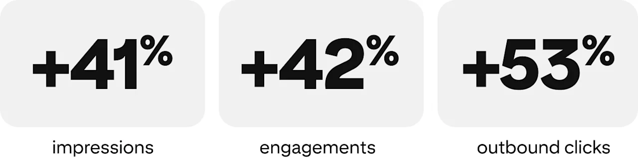 +41% impressions, +42% engagements, +53% outbound clicks
