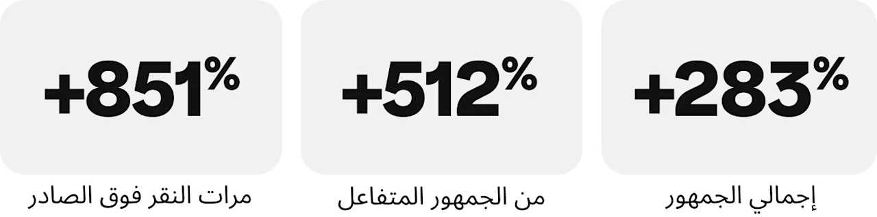 +283% من إجمالي الجمهور، +512% من الجمهور المشترك، +851% من النقر فوق الصادر