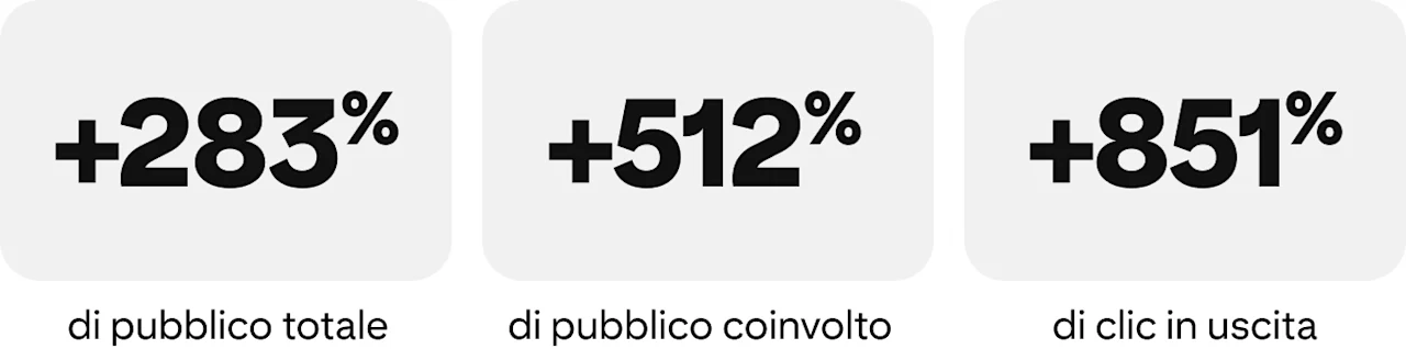 283% di pubblico totale in più, 512% di pubblico coinvolto in più, 851% di clic in uscita in più