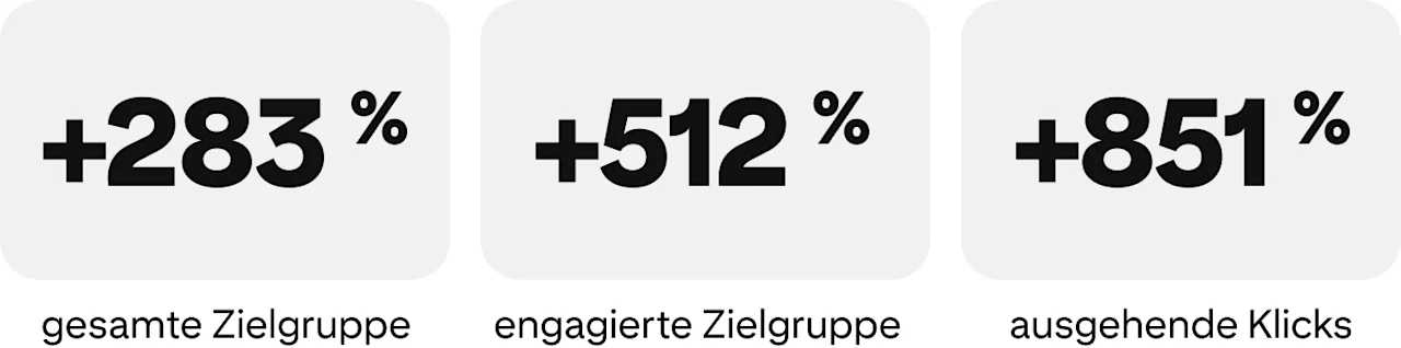 +283 % gesamte Zielgruppe, +512 % engagierte Zielgruppe, +851 % ausgehende Klicks