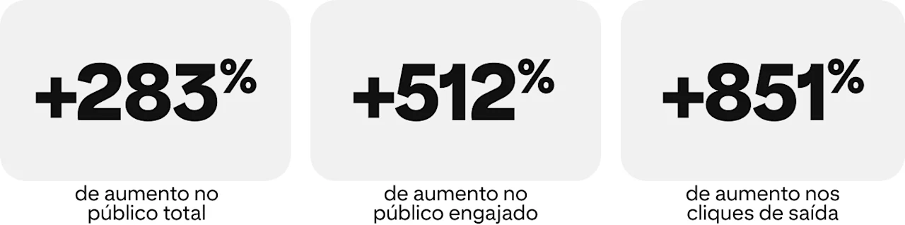 +283% de aumento no público total, +512% de aumento no público engajado, +851% de aumento nos cliques de saída