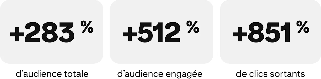 +283 % d’audience totale, +512 % d’audience engagée, +851 % de clics sortants