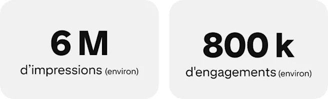 1,4 M d’impressions (environ) ; 70 K d'engagements (environ)