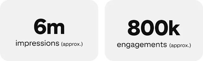 6m impressions (approx.); 800k engagements (approx.)