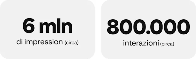 6 mln di impression (circa); 800.000 interazioni (circa)